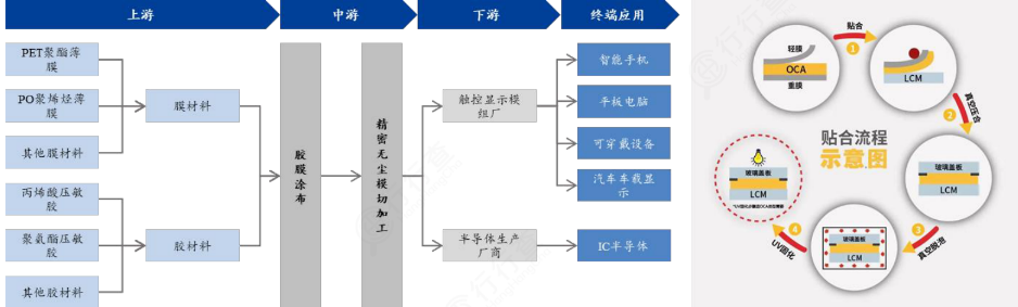 为何说OCA光学胶撑起千亿屏幕江湖？